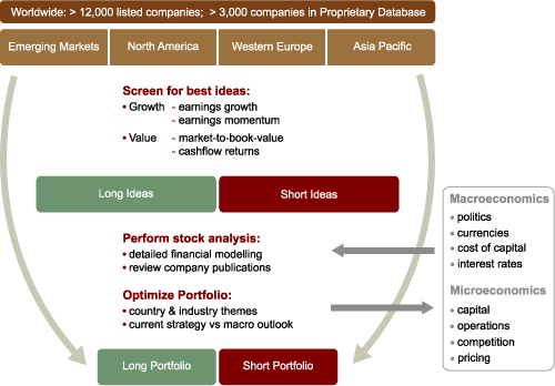 Investment process chart